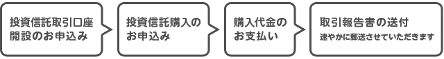 お手続きのながれ