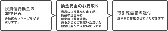 お手続きのながれ