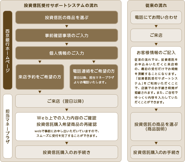 投資信託受付サポートシステムの流れ