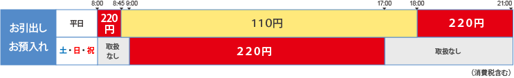 ご利用時間とご利用手数料