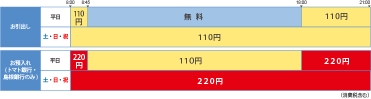 ご利用時間とご利用手数料