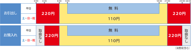 ご利用時間とご利用手数料