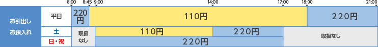 手数料表