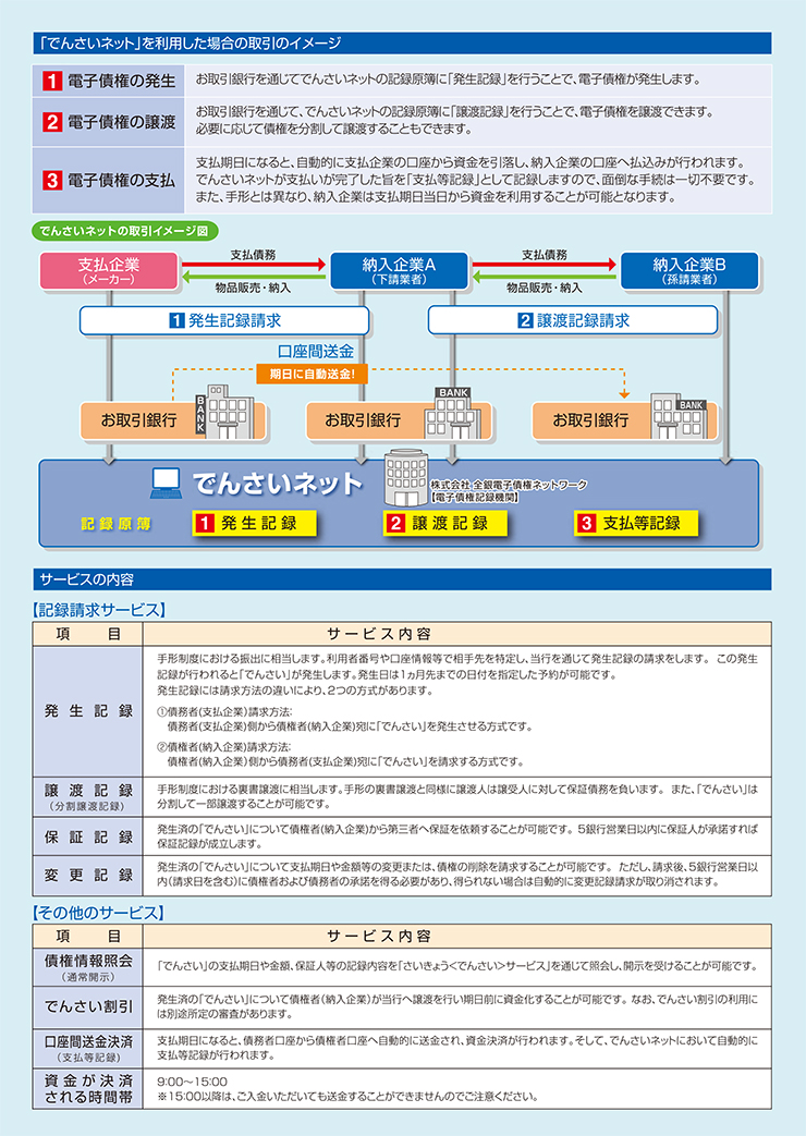 でんさいサービス