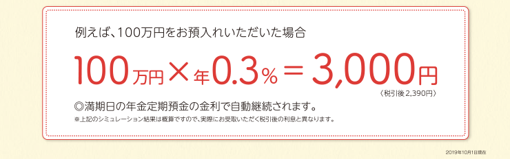 例えば、100万円を「西京年金定期預金」へお預け入れ頂いた場合　100万×年0.4%＝4,000円[税引後3,188円]