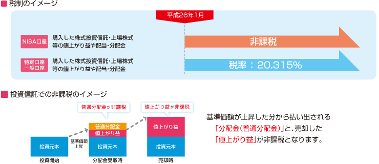 NISAを活用すれば、NISA口座で購入した株式投資信託・上場株式等の値上がり益や配当・分配金等が非課税となります。