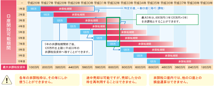 毎年120万円を上限に10年間投資が可能です。
