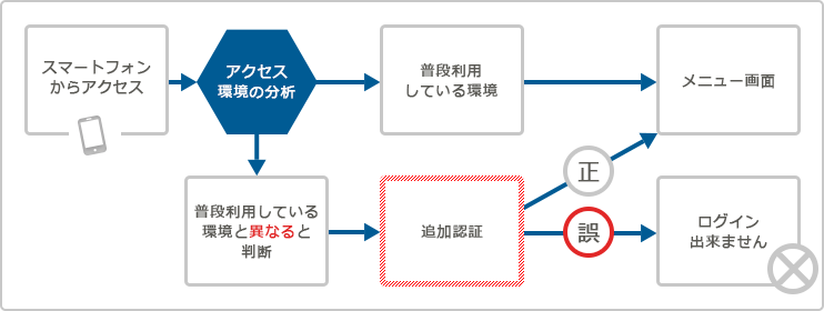 追加認証