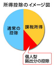 所得控除のイメージ図