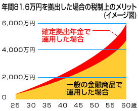 年間81.6万円を拠出した場合の税制上のメリット