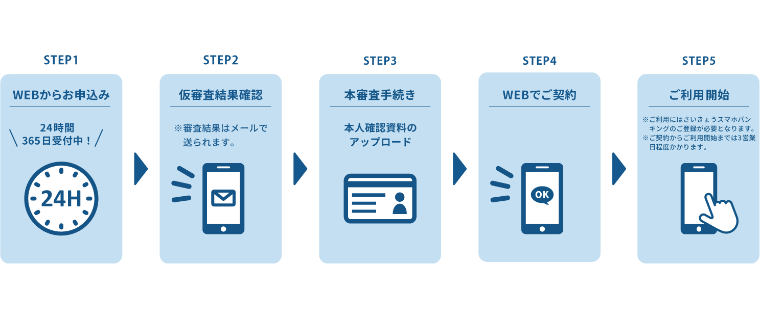 ローンお申込みの流れ